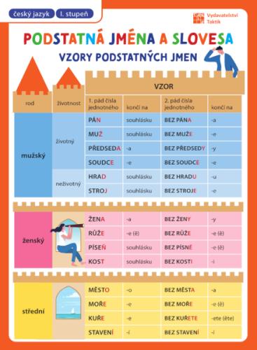 Obrázok Přehledové tabulky ČJ: Slovesa a podstatná jména